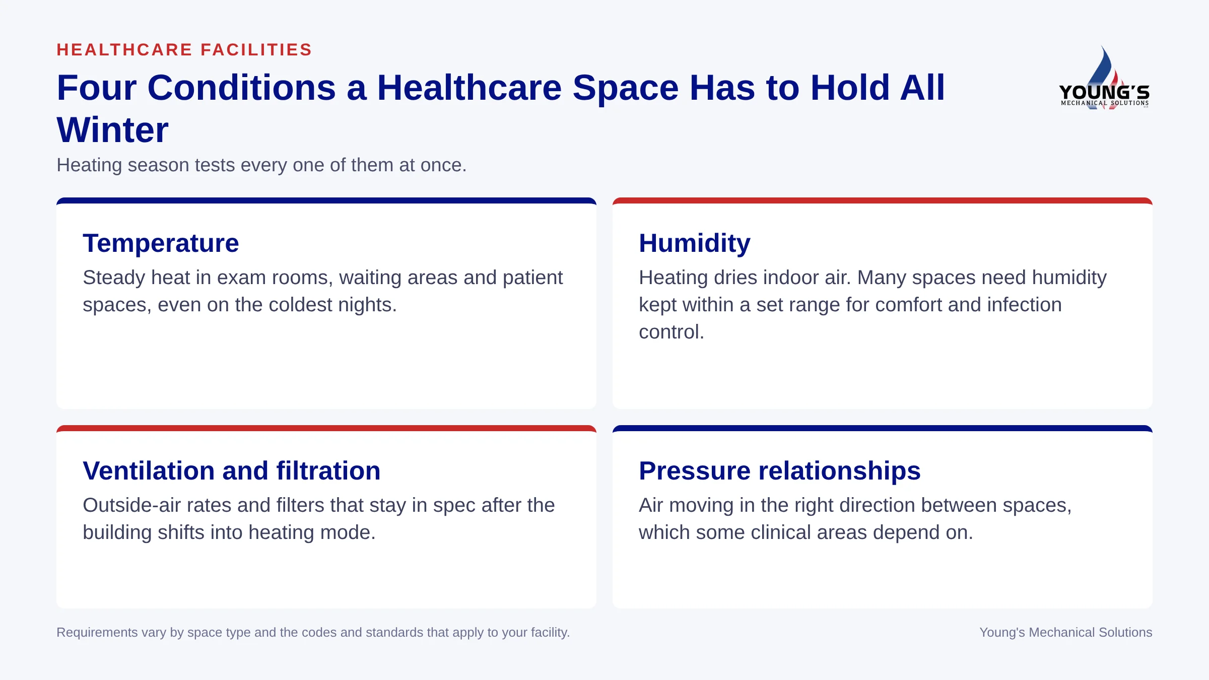 Graphic showing four conditions healthcare spaces must hold in winter: temperature, humidity, ventilation and filtration, and pressure relationships