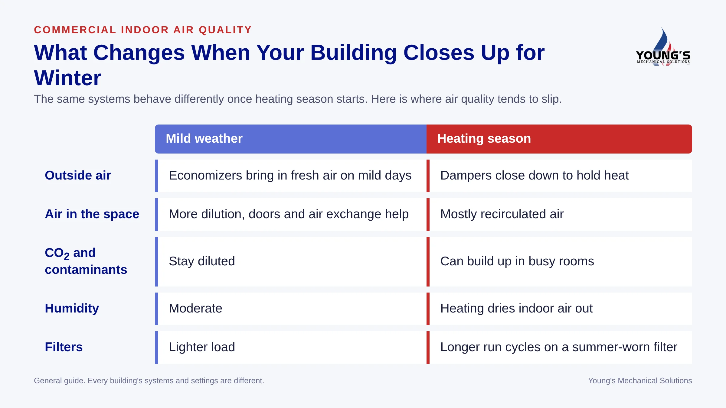 Comparison chart of indoor air quality factors in mild weather versus heating season: outside air, recirculated air, CO2, humidity and filters