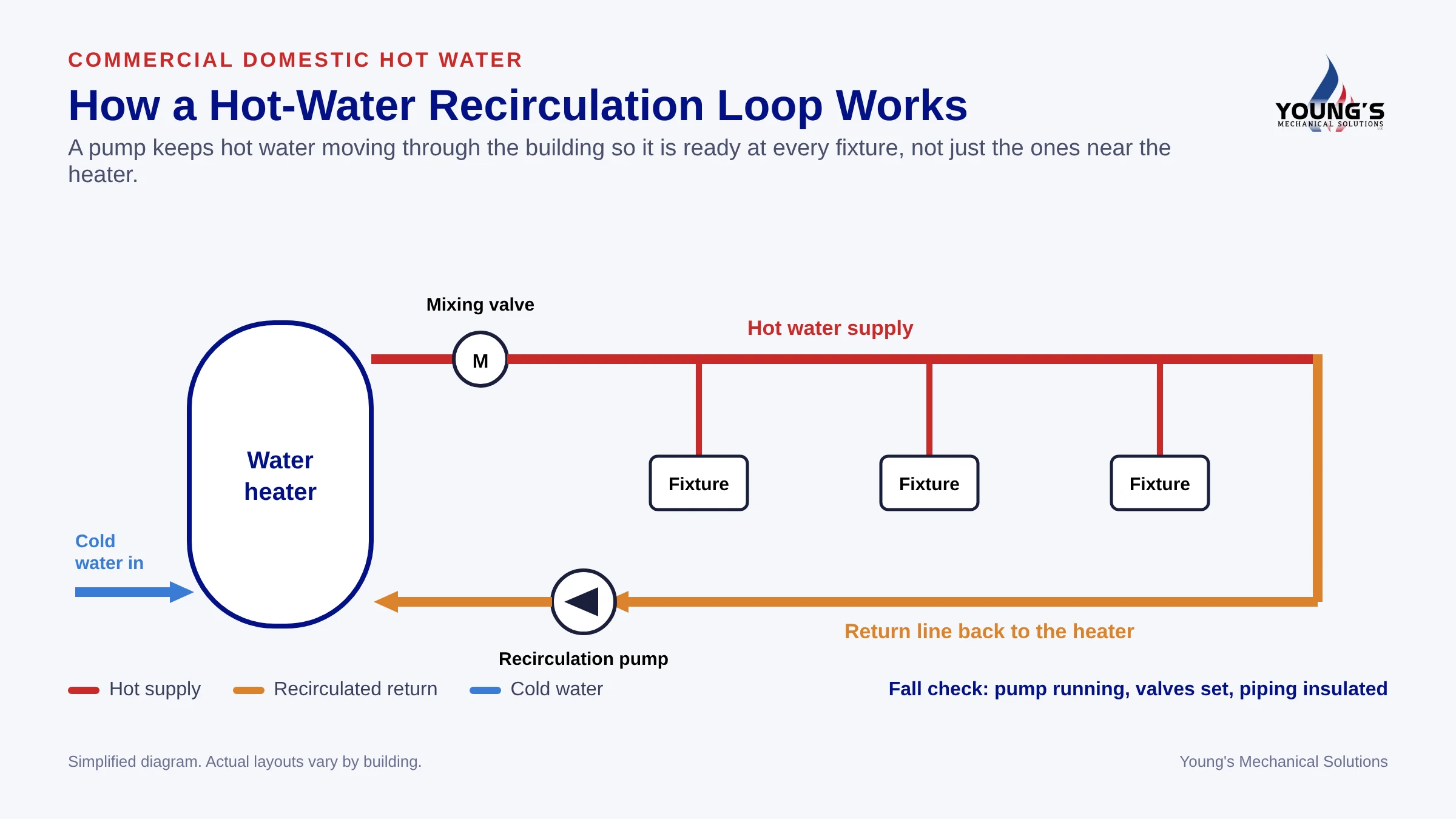 Diagram of a commercial hot-water recirculation loop: water heater, mixing valve, hot supply to fixtures, return line and recirculation pump