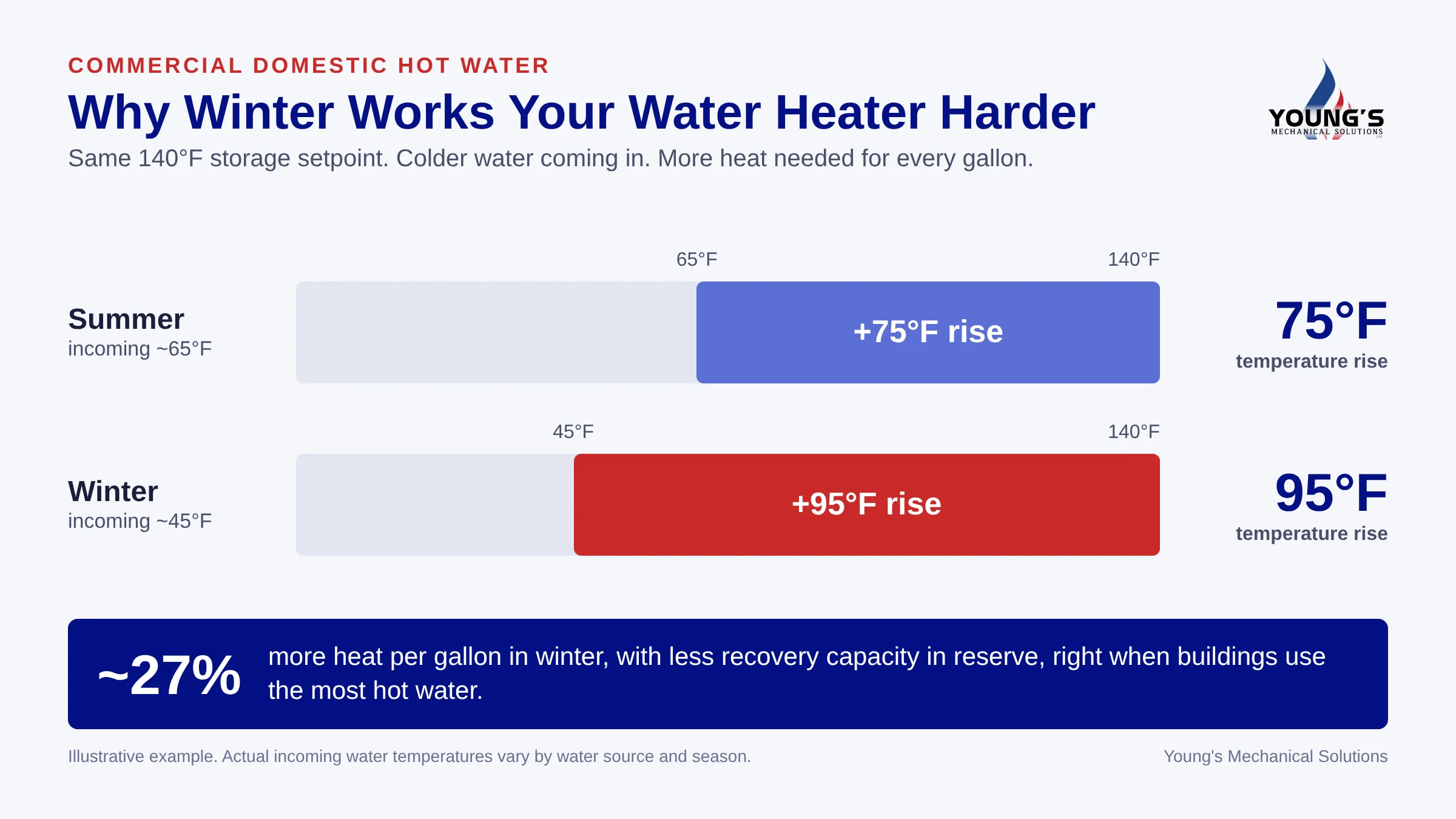 Chart: with a 140 degree F setpoint, summer incoming water near 65 degrees F needs a 75 degree rise, winter incoming water near 45 degrees F needs a 95 degree rise, about 27 percent more heat per gallon